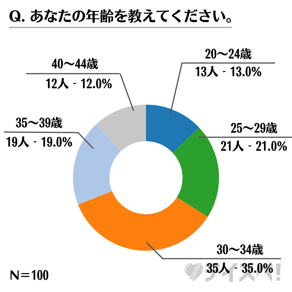 【40代前半までの女性限定】マッチングアプリで出会った「いい感じの男性に急に萎えて冷たく接してしまった経験」に関するアンケートのグラフ-01