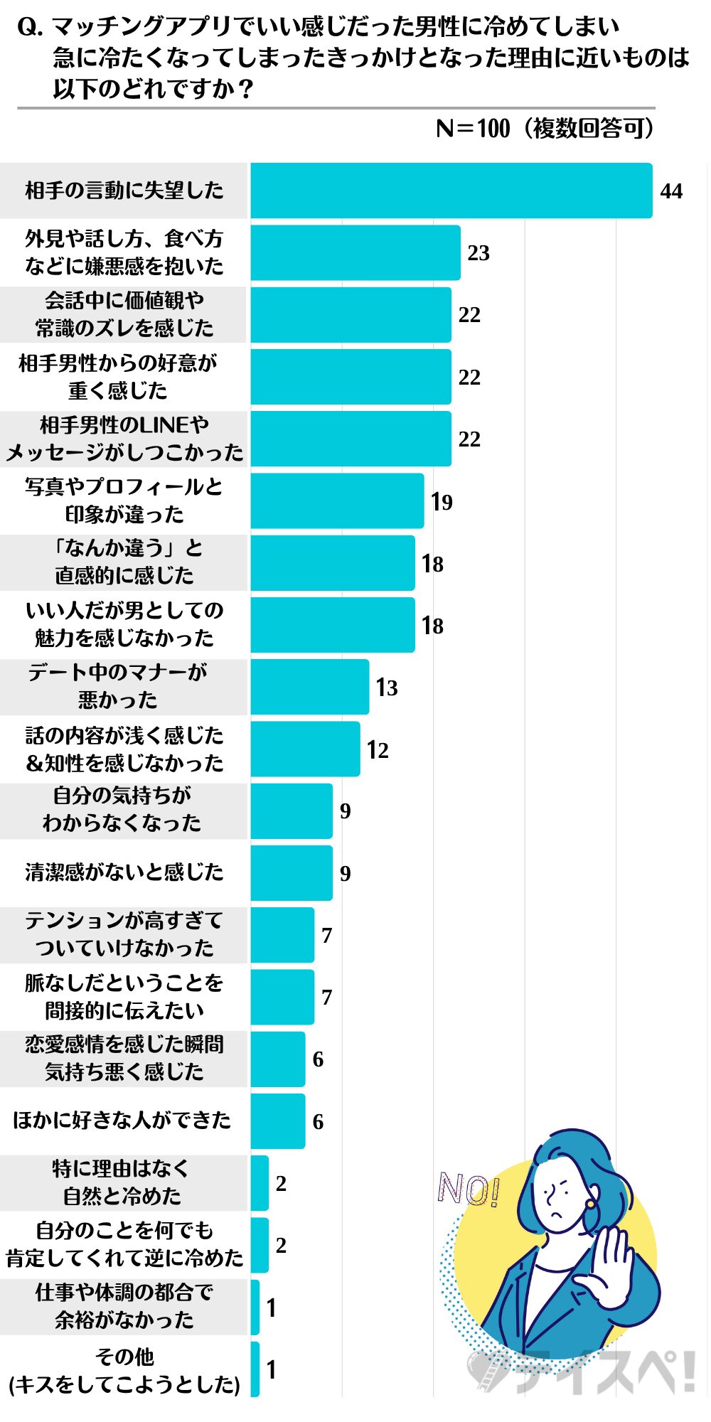 【40代前半までの女性限定】マッチングアプリで出会った「いい感じの男性に急に萎えて冷たく接してしまった経験」に関するアンケートのグラフ-02