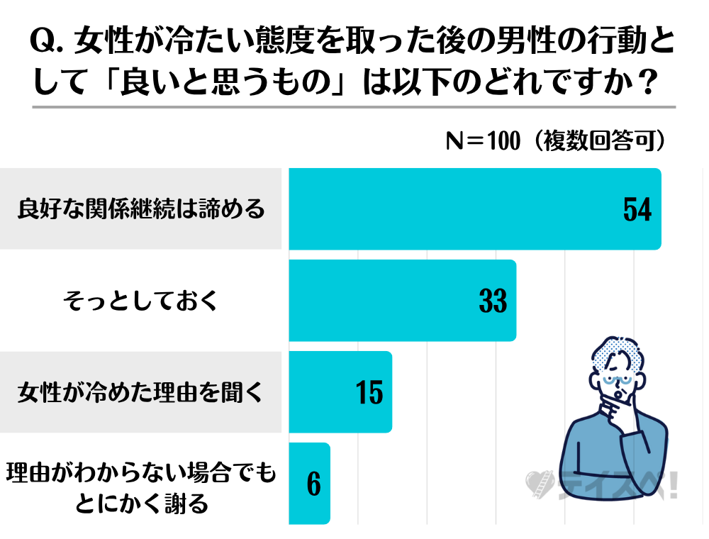 【40代前半までの女性限定】マッチングアプリで出会った「いい感じの男性に急に萎えて冷たく接してしまった経験」に関するアンケートのグラフ-03
