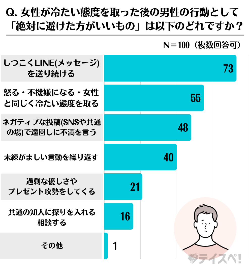 【40代前半までの女性限定】マッチングアプリで出会った「いい感じの男性に急に萎えて冷たく接してしまった経験」に関するアンケートのグラフ-04