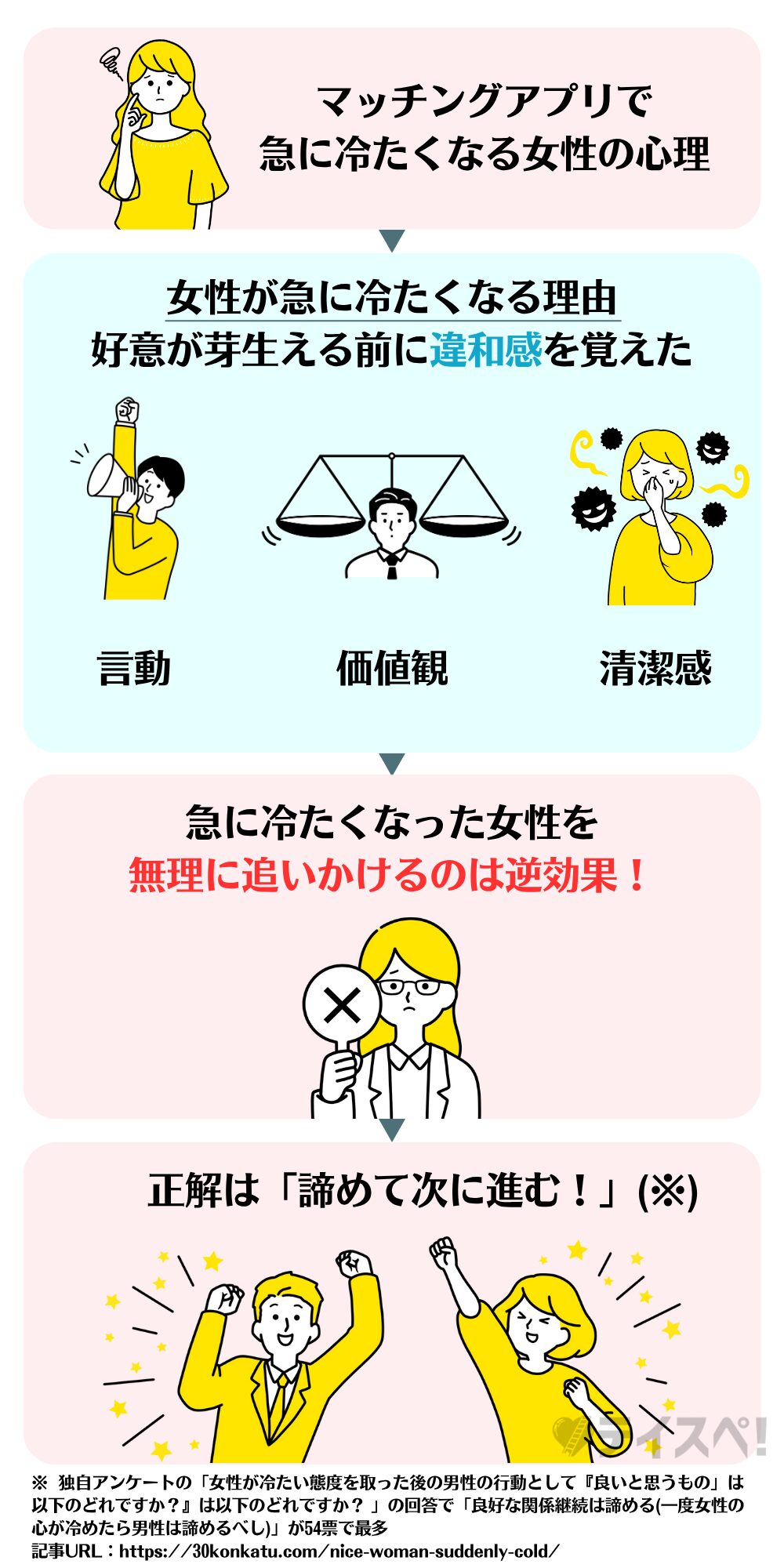 【結論】いい感じだったのに急に冷たくなった女性を再び自分に振り向かせるのは難しいの図解