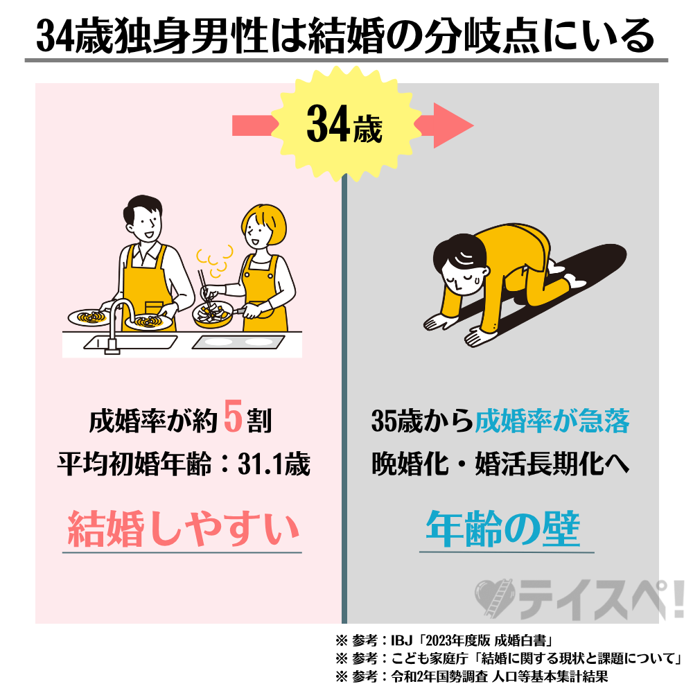 34歳独身男性は結婚の分岐点にいるの図解