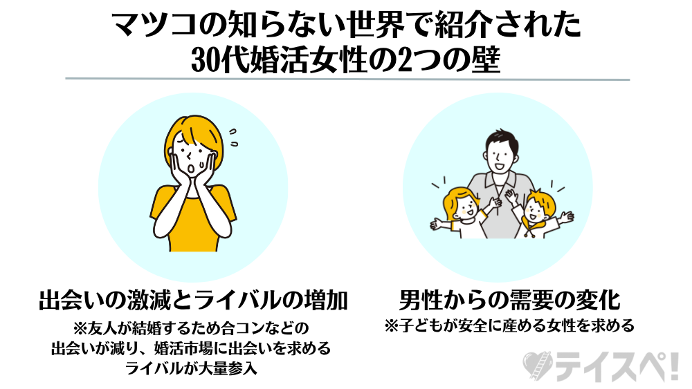 マツコの知らない世界で紹介された30代婚活女性の2つの壁の図解