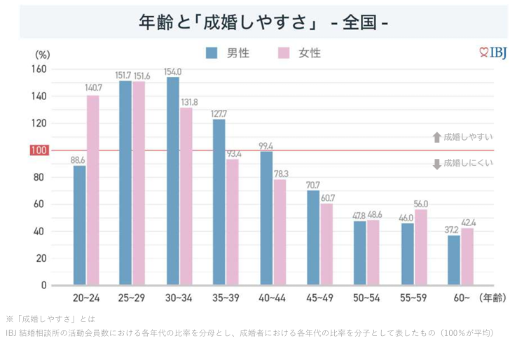 成婚白書2023-年齢と「成婚しやすさ」-全国-
