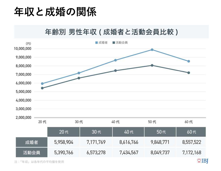 成婚白書-年齢別男性年収(成婚者と活動開院比較)-スクリーンショット