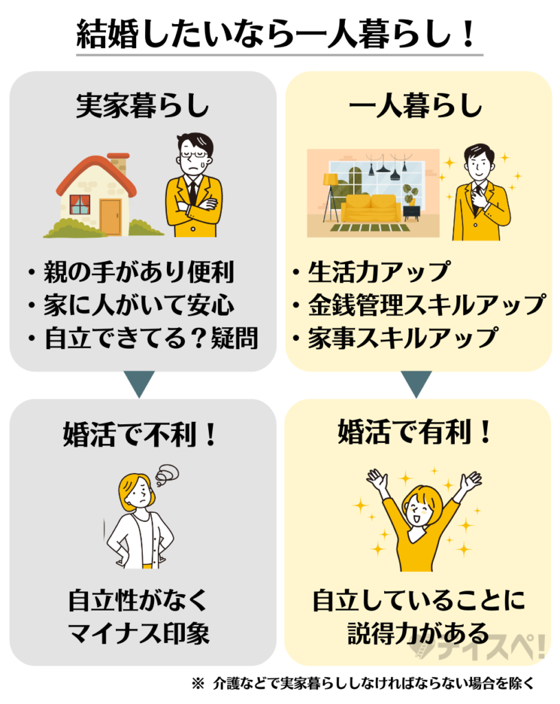 結婚したいなら一人暮らし!の図解