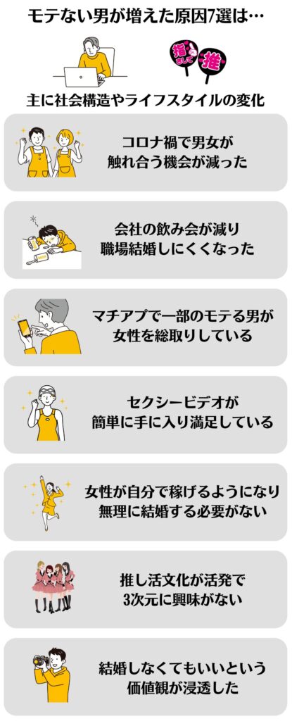 モテない男が増えた原因7選の図解