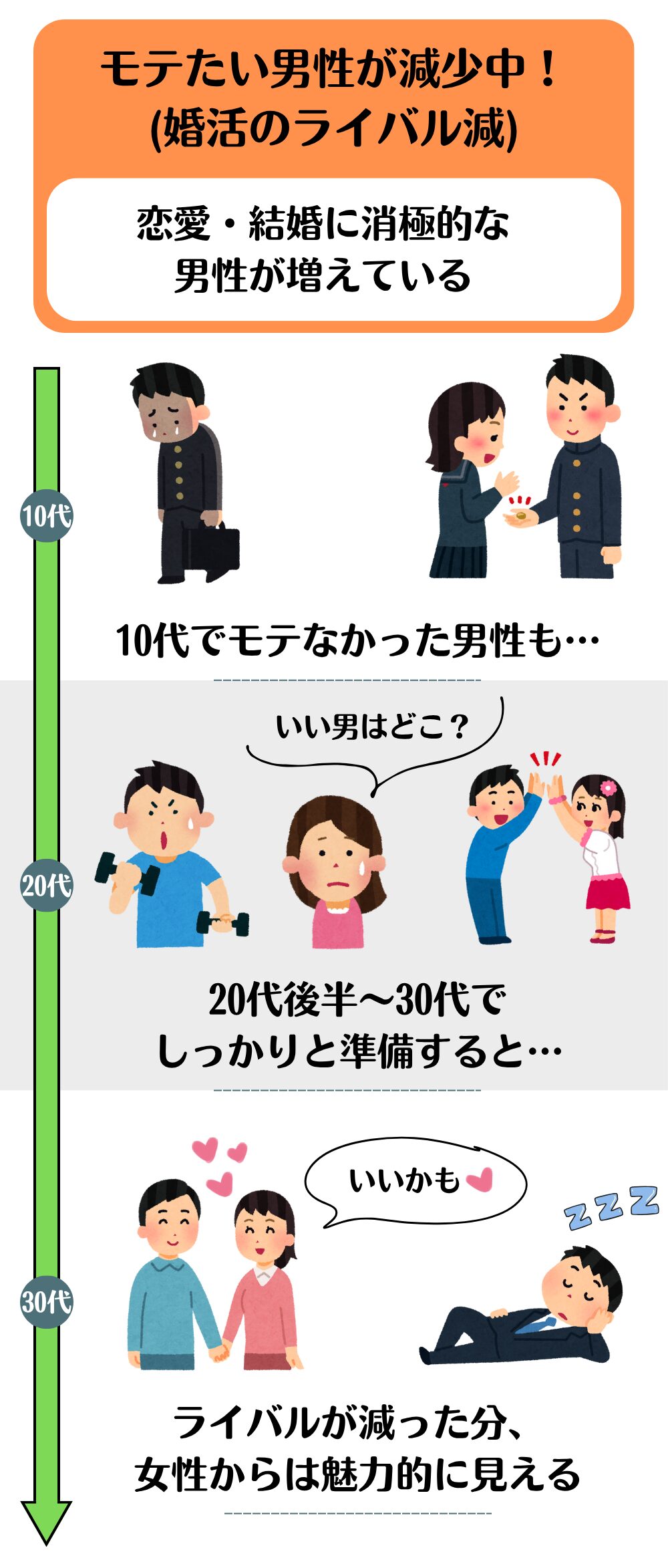 モテたい男性が減少中で、逆にモテない男性にチャンスが音連れているを表す図解