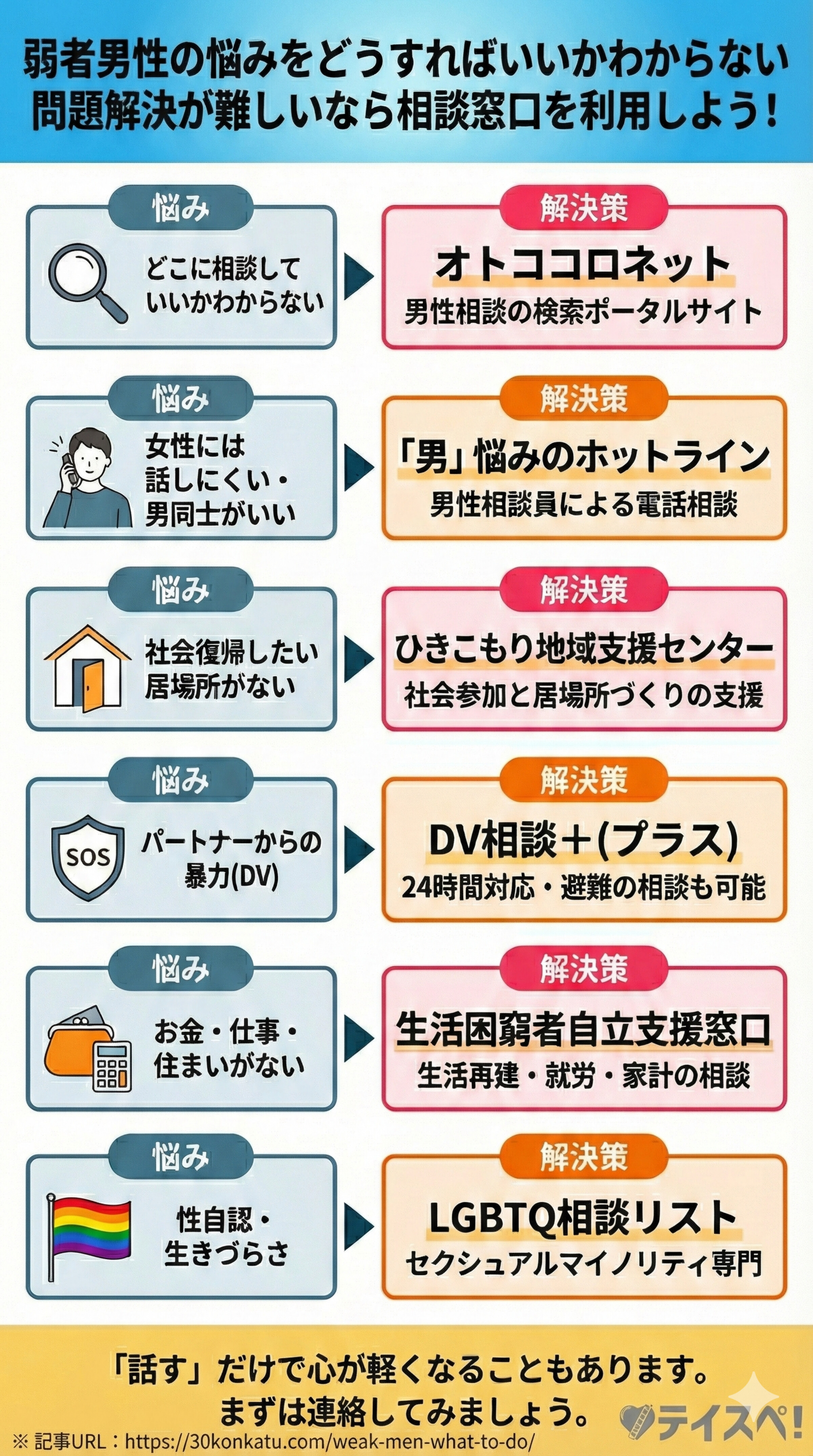 弱者男性の悩みをどうすればいいかわからない・問題解決が難しい場合の相談窓口をまとめた表