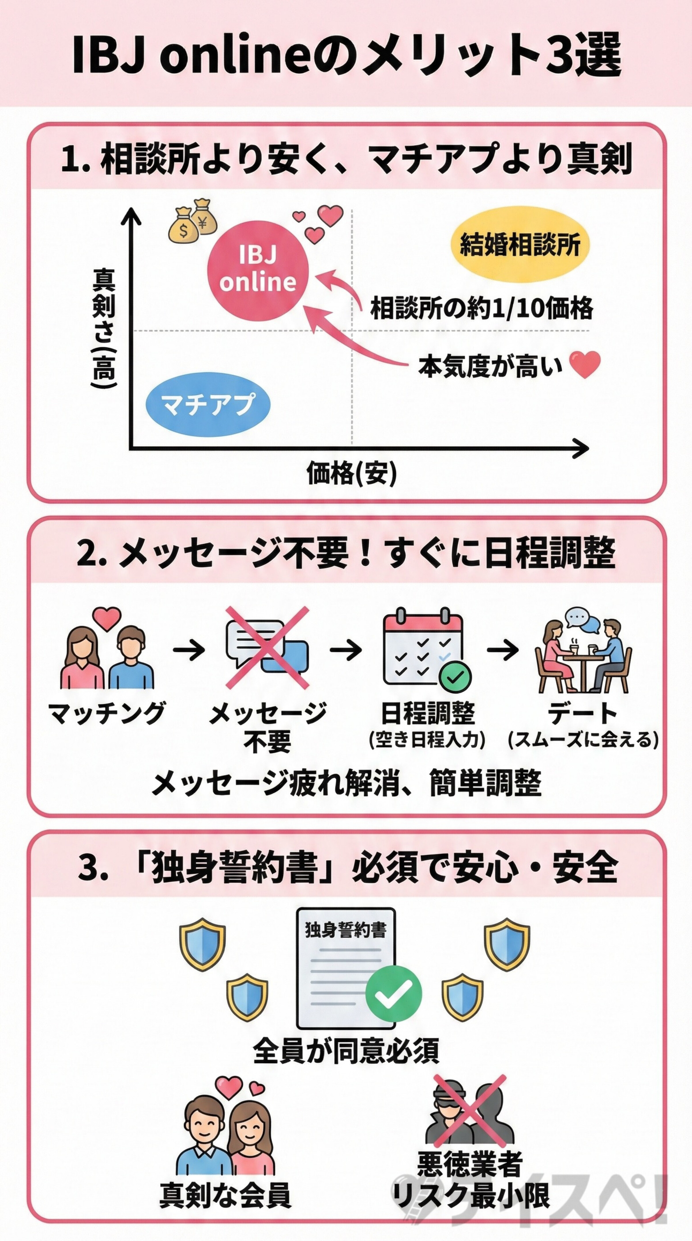 IBJ onlineのメリット3選の図解