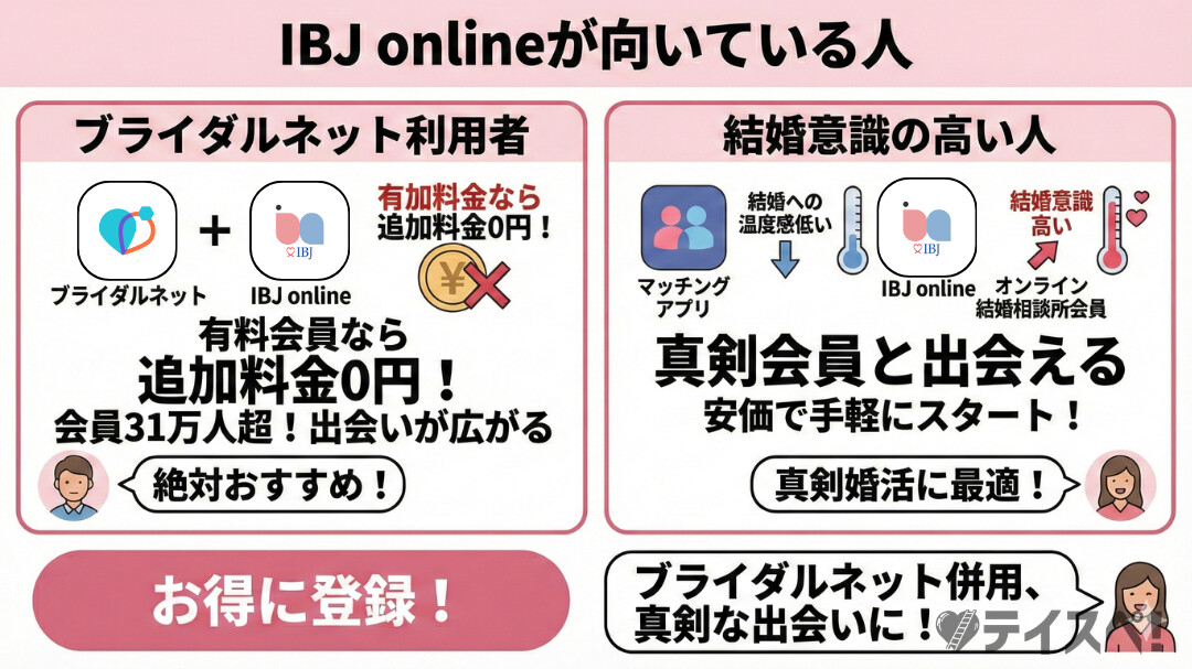 IBJ onlineが向いている人の特徴。ブライダルネット有料会員は追加料金0円で併用でき、結婚意識が高い層におすすめであることの解説図。
