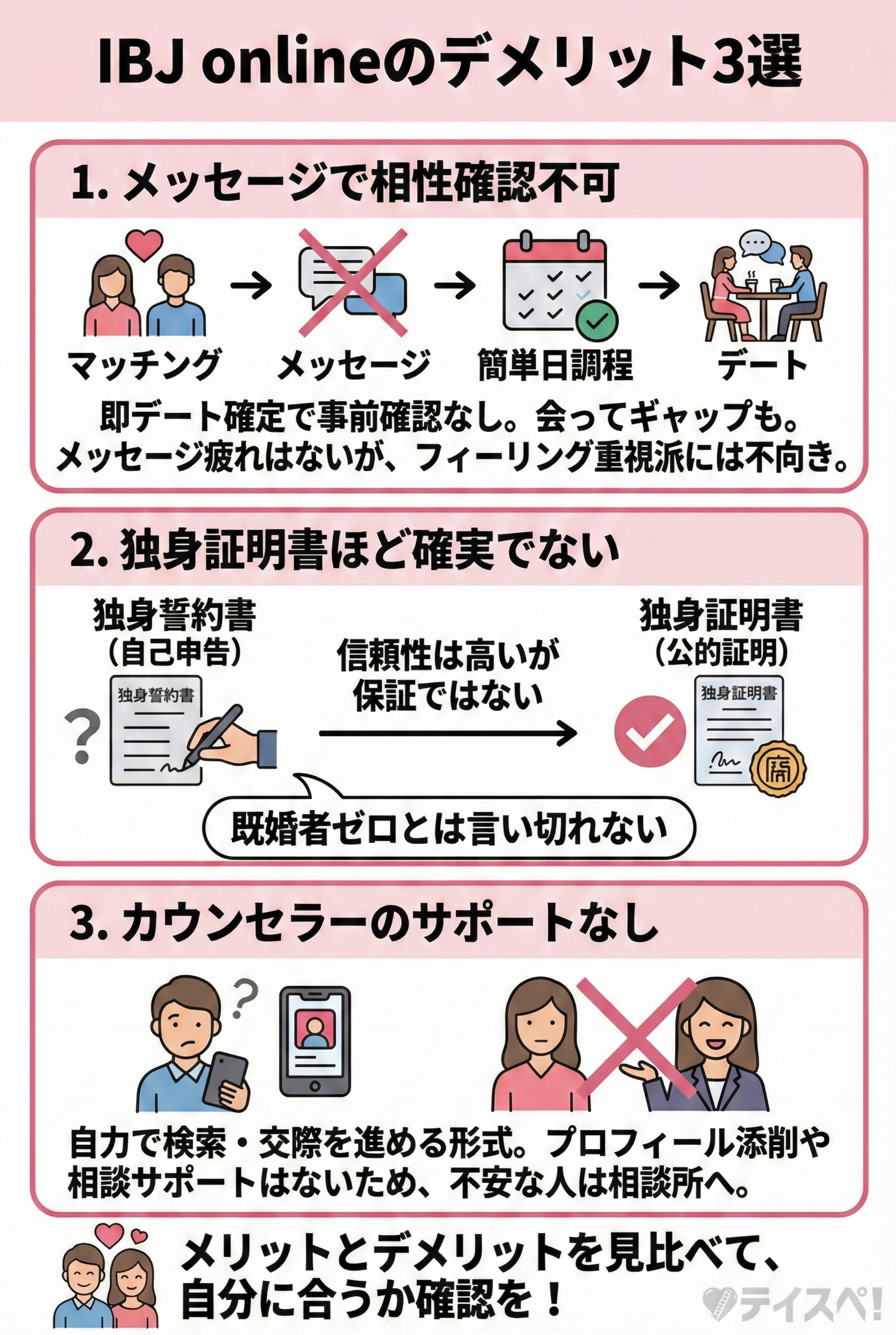 IBJ onlineのデメリット3選。メッセージでの相性確認不可、独身誓約書（自己申告）の限界、カウンセラーのサポートがない点についてのまとめ。