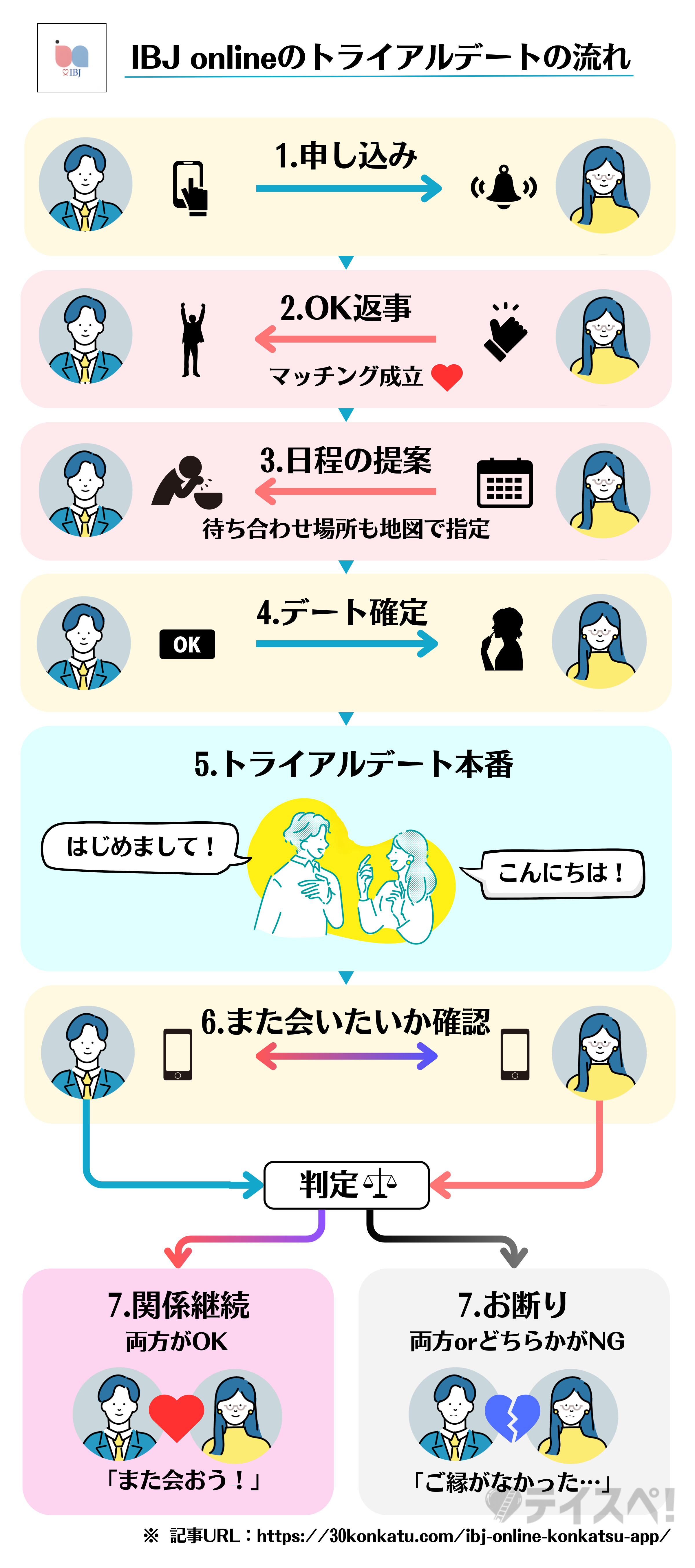 IBJ onlineのトライアルデート(30分～1時間程度、お茶などをしてお互いを知るデート)の流れの図解
