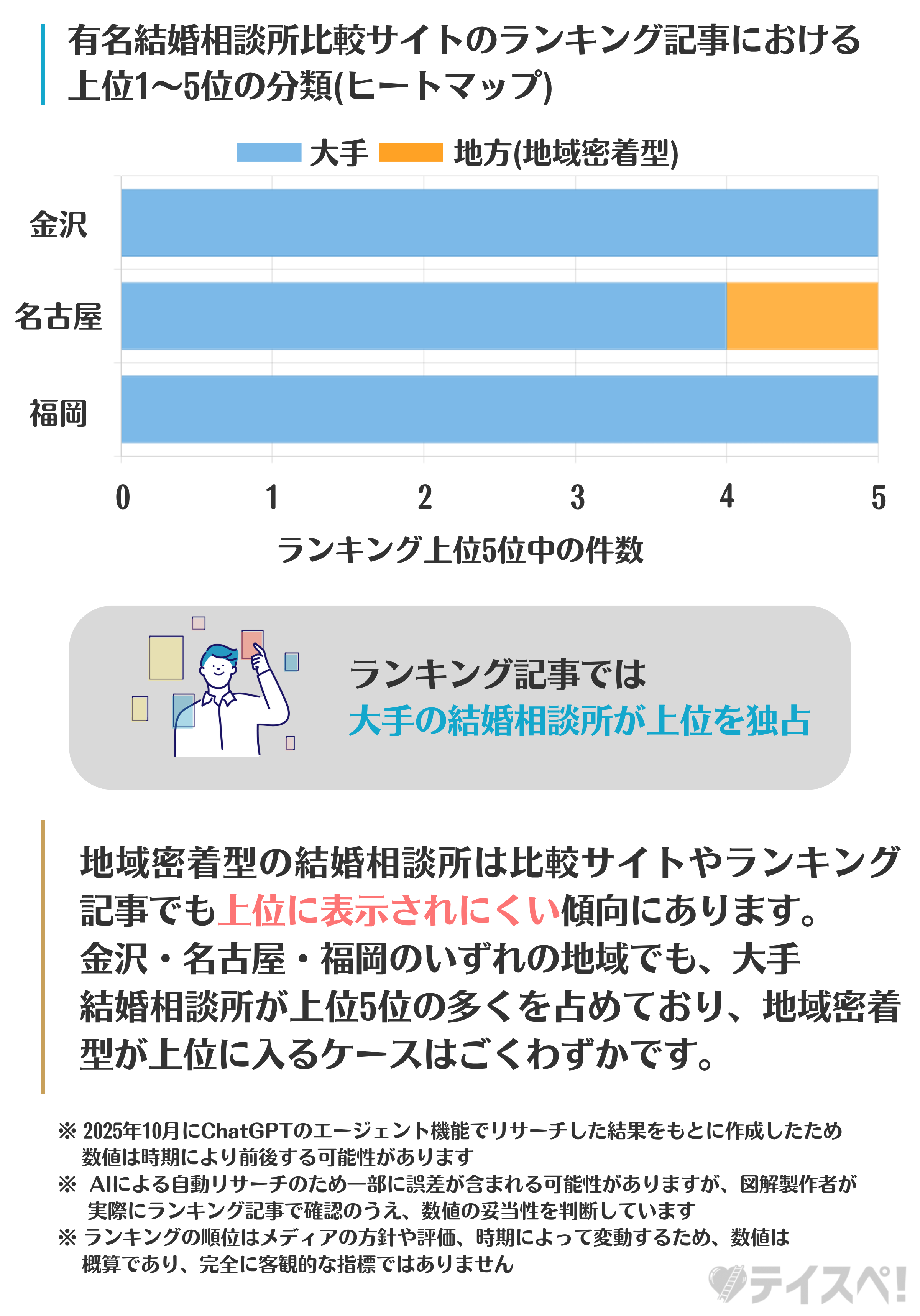 結婚相談所比較サイトのランキング記事における上位1～5位の分類