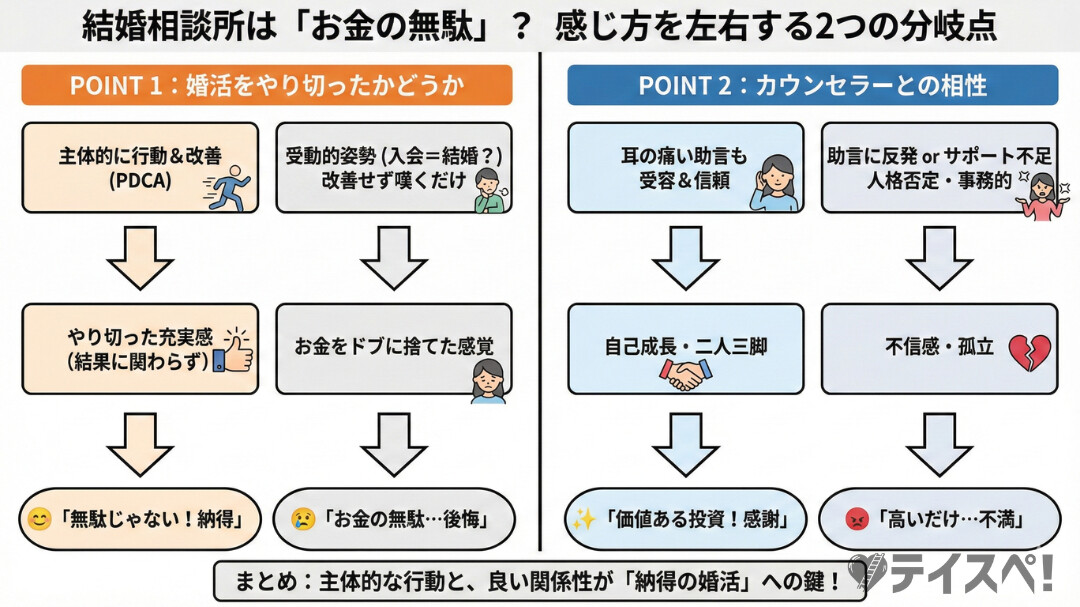 結婚相談所がお金の無駄だった感じるかどうかに大きく関係するポイント2選