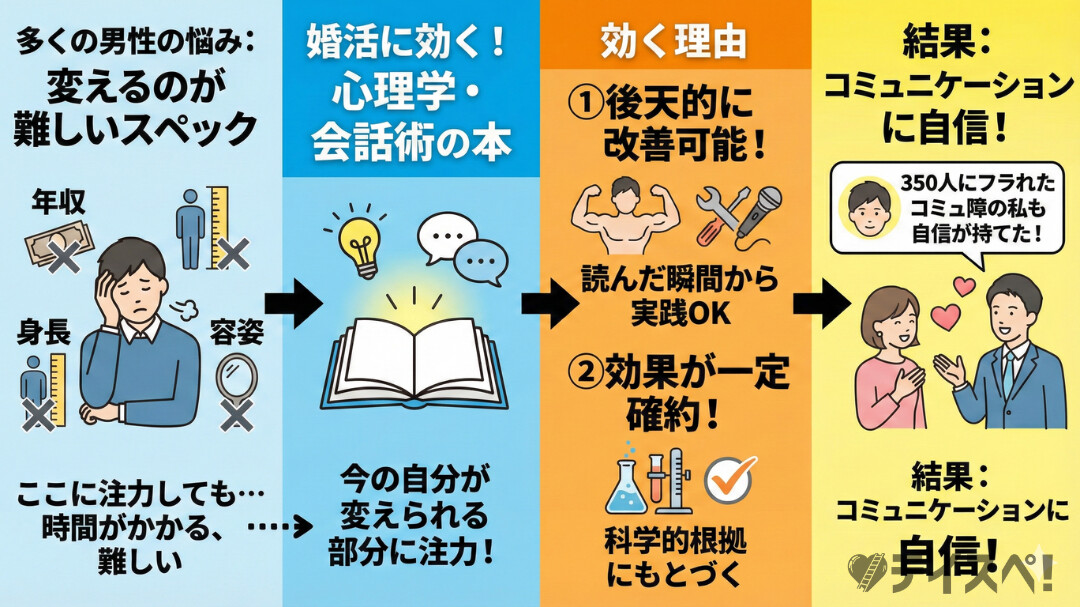 婚活に心理学や会話術の本が効く理由は後天的に改善できて効果が一定確約されているから