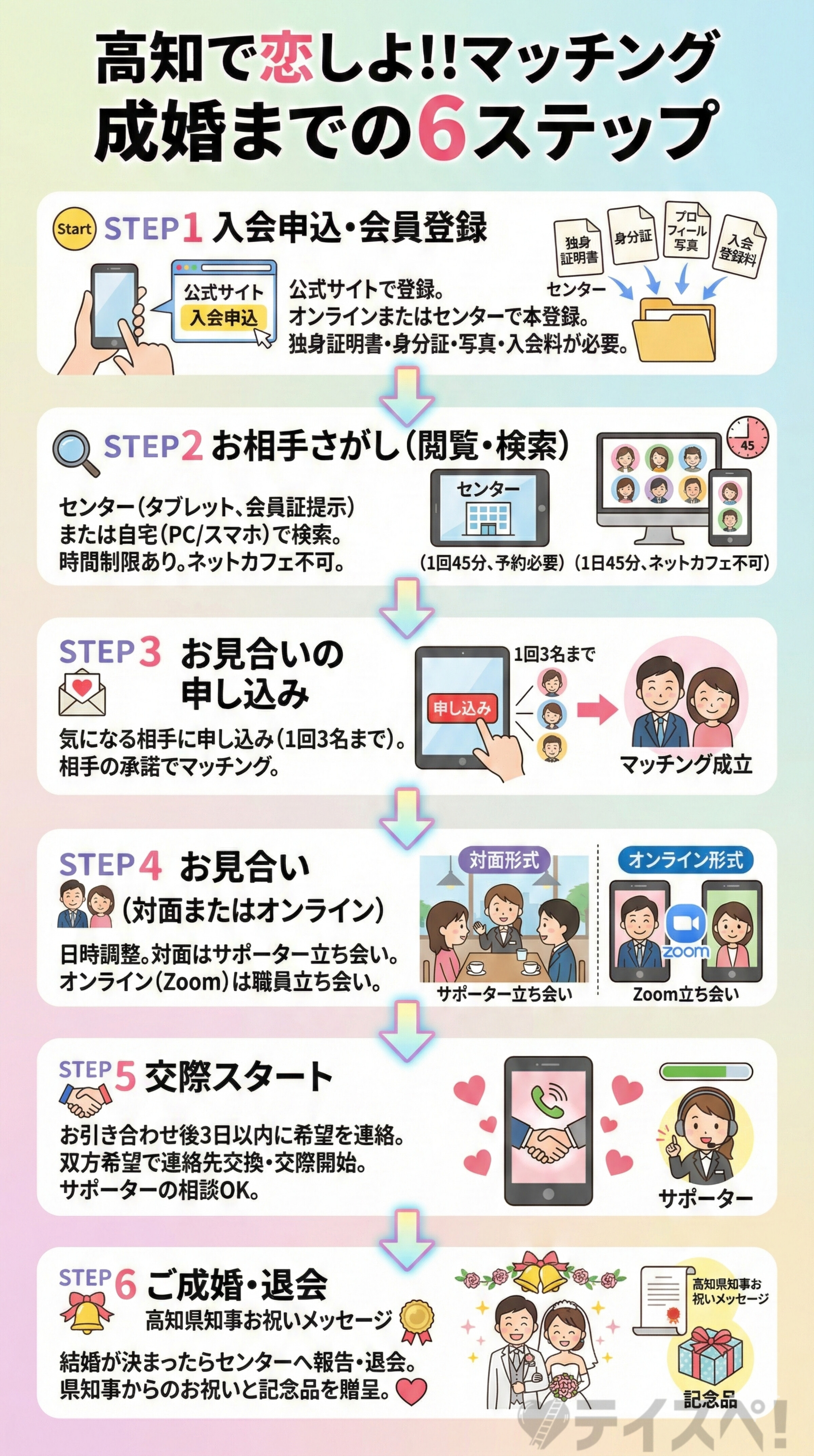 高知で恋しよ!!マッチングの利用から成婚退会までの流れの図解