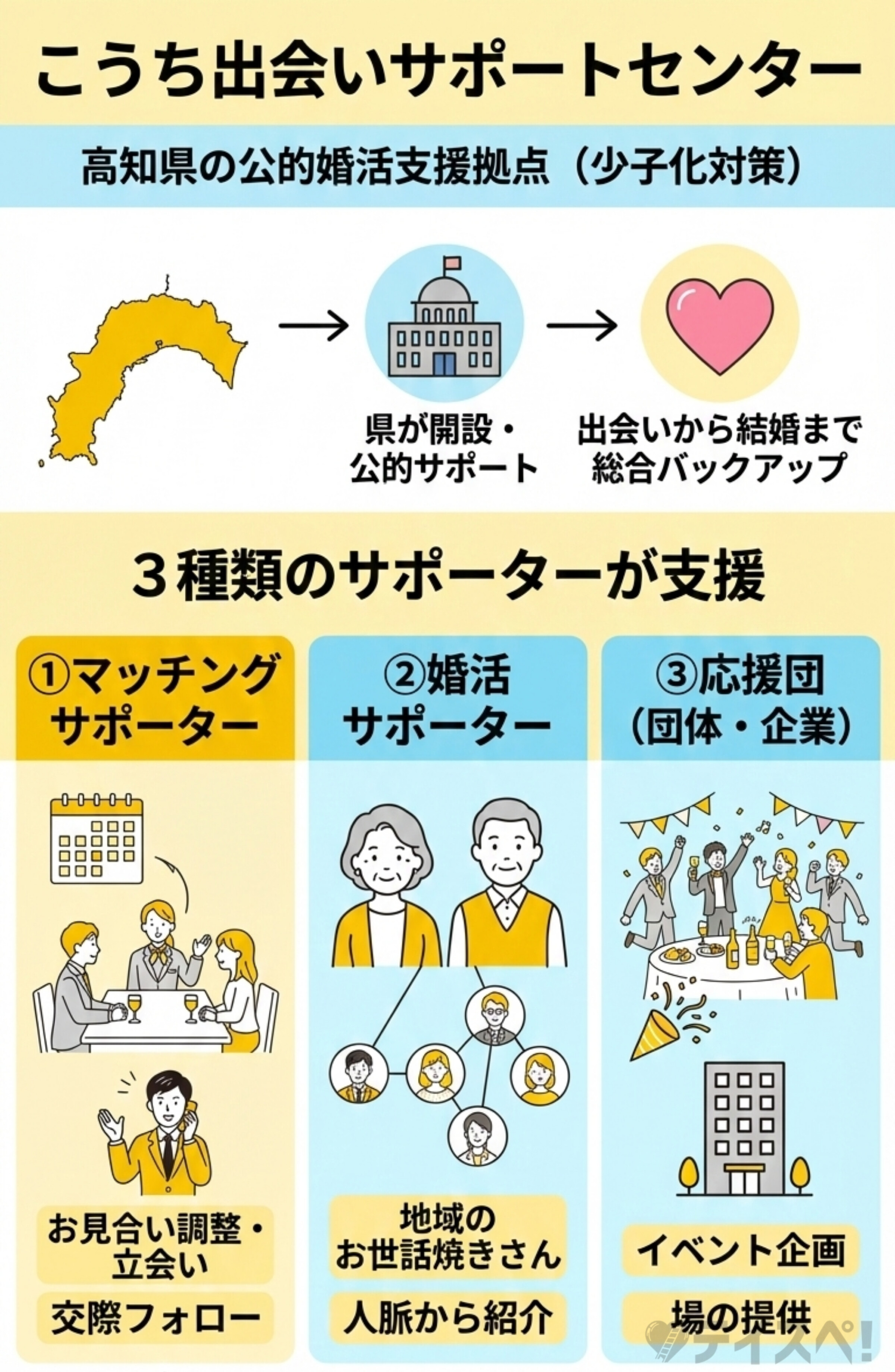 こうち出会いサポートセンターは少子化対策の一環として高知県が開設した婚活支援の拠点という内容を説明する図解
