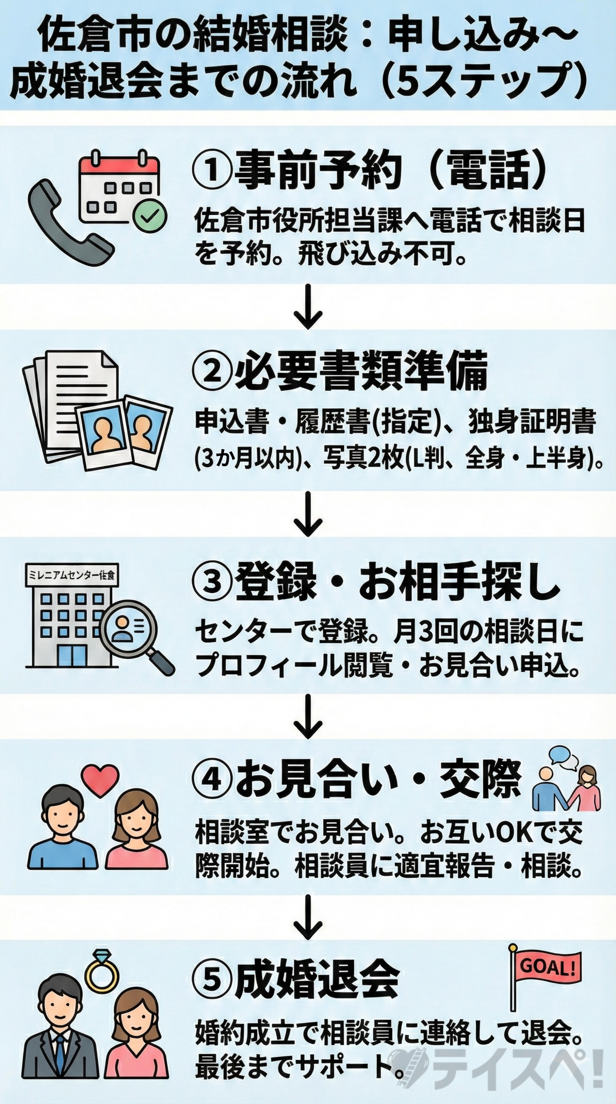佐倉市の結婚相談の申し込み～成婚退会するまでの流れの図解
