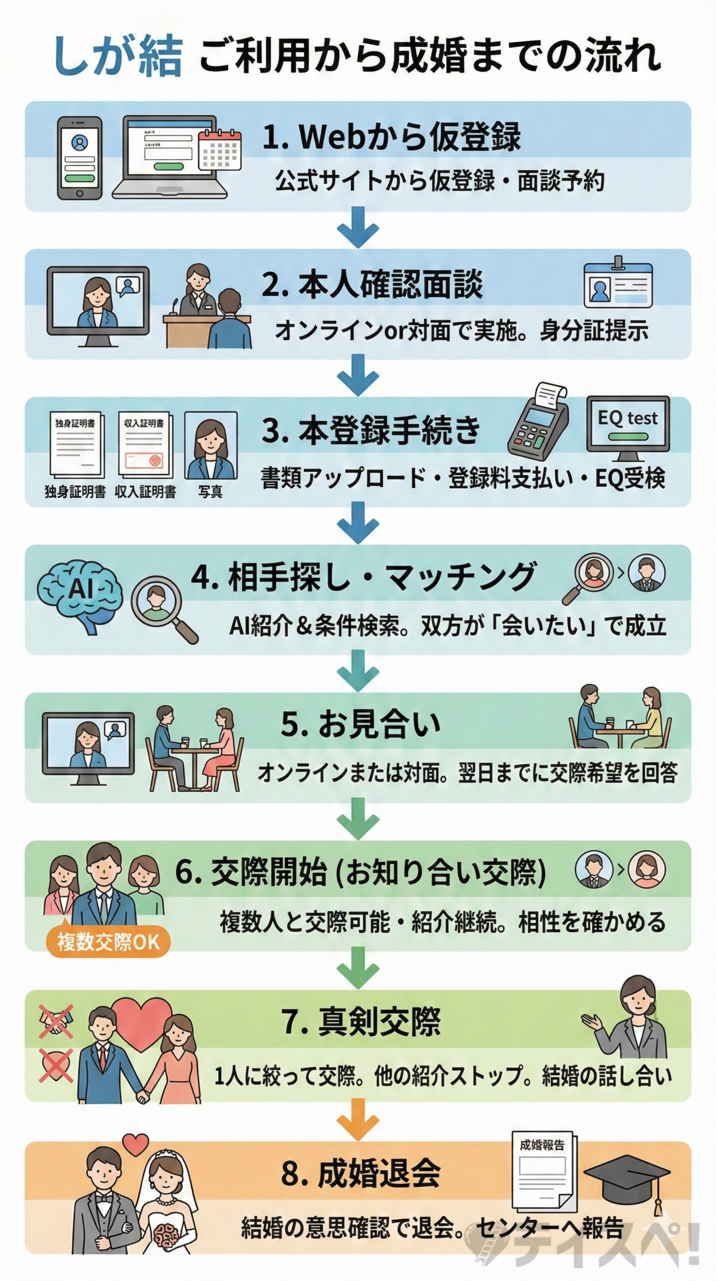 しが結の利用開始から成婚までの流れの図解
