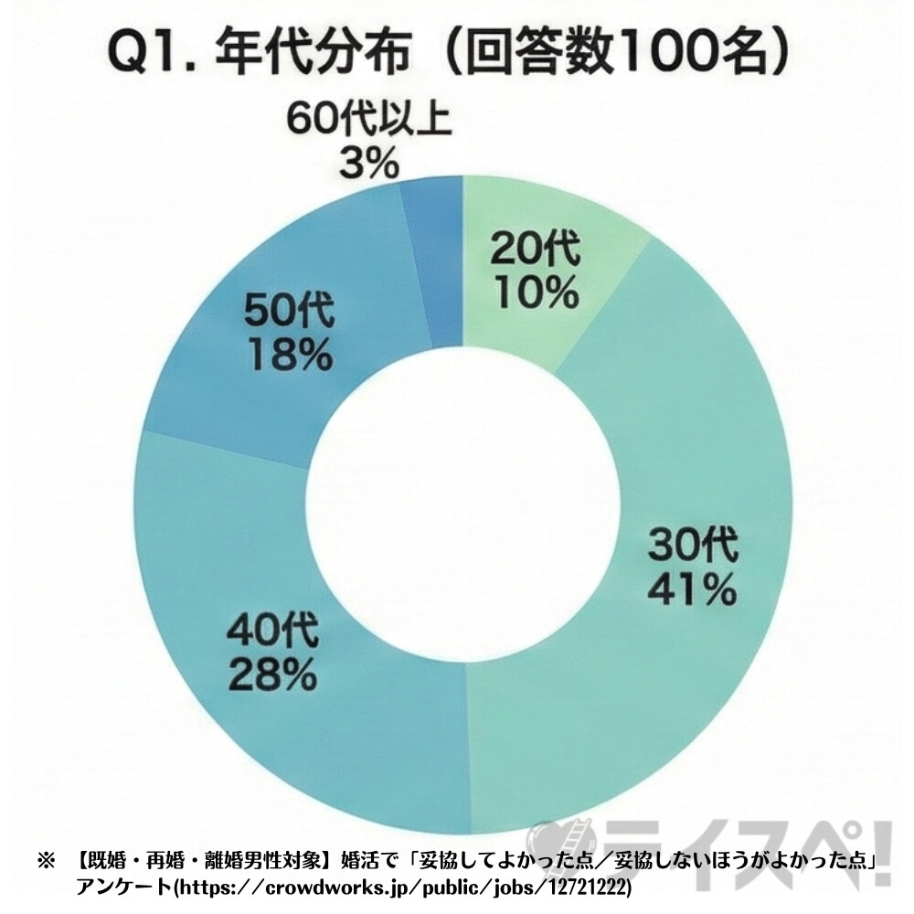 婚活で「妥協してよかった点/妥協しないほうがよかった点」アンケート:年代