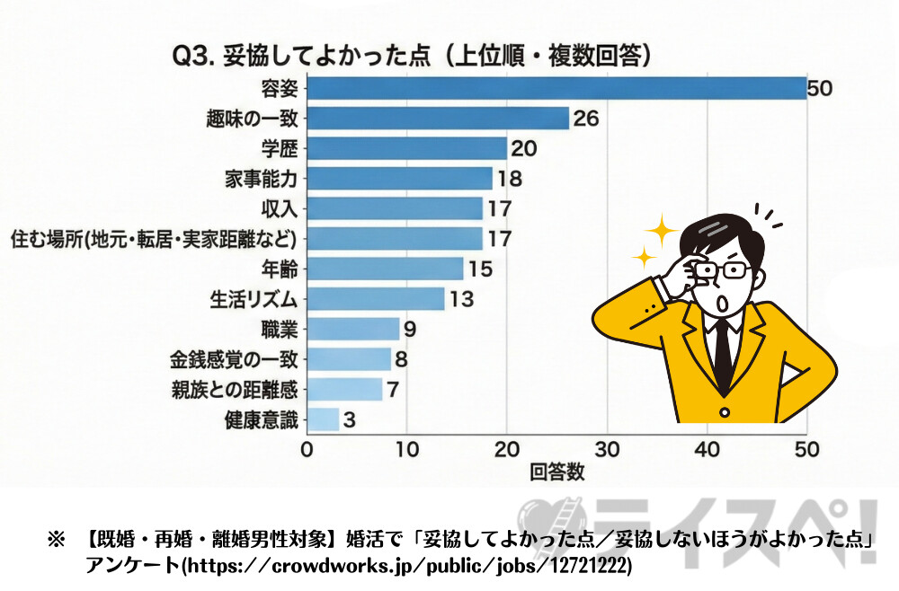 婚活で「妥協してよかった点/妥協しないほうがよかった点」アンケート:妥協して良かった点