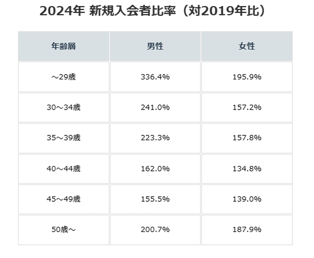 図1_8 2024年 IBJ年代別新規入会者指数(対2019年比)