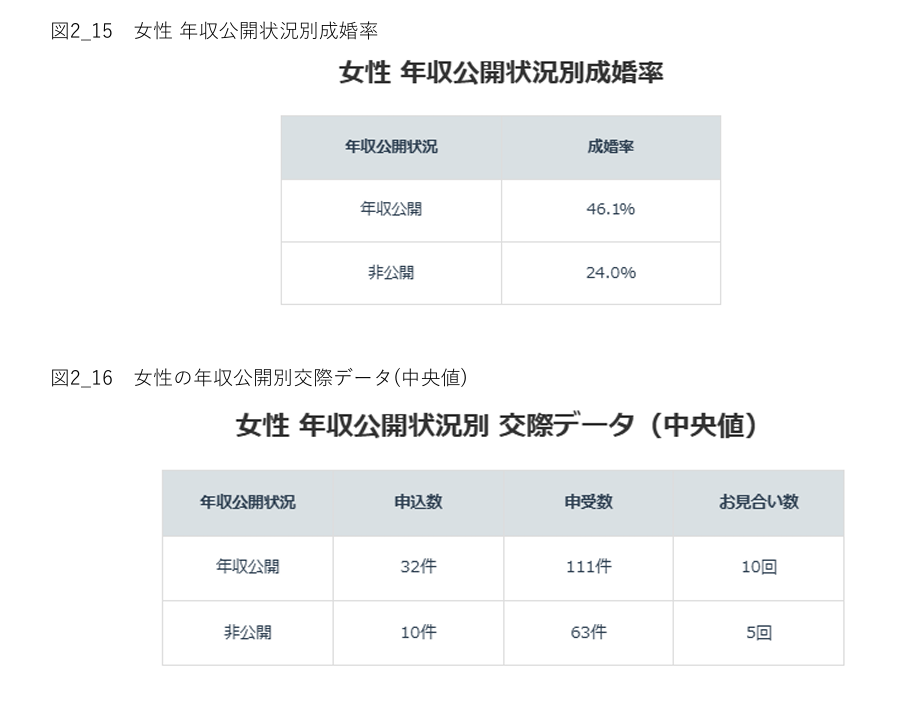 図2_15 女性 年収公開状況別成婚率&図2_16 女性の年収公開別交際データ(中央値)