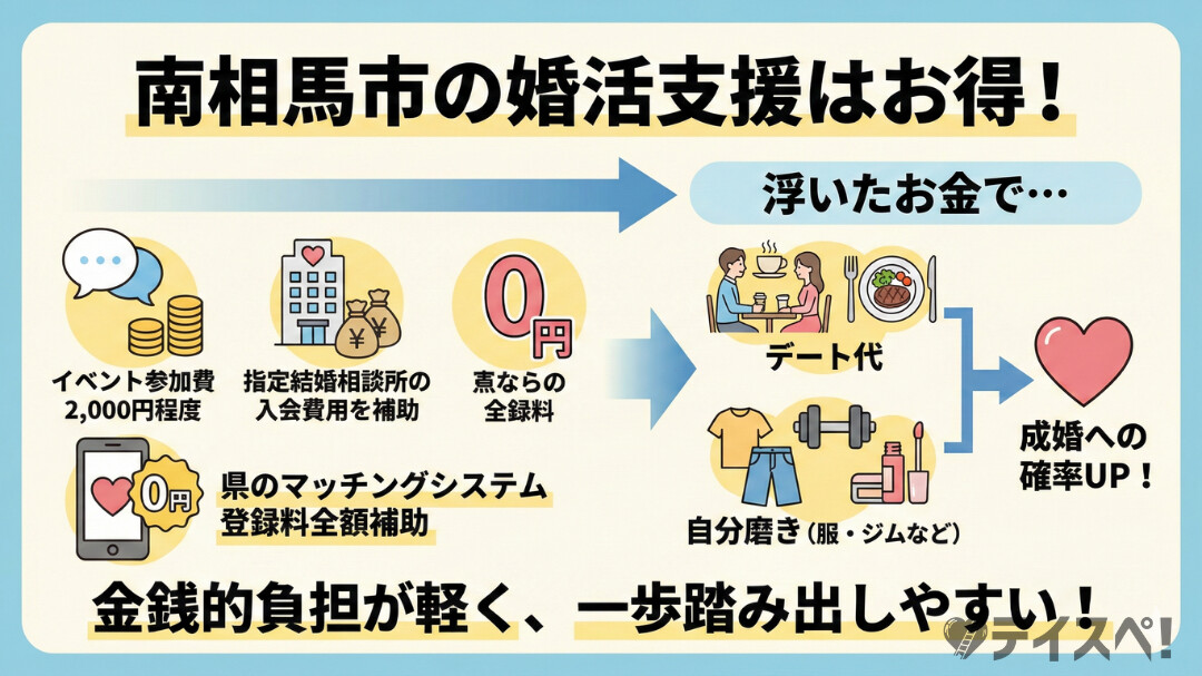 南相馬市の婚活支援は民間のサービスのみを使う場合よりも、比較的お得に出会いを探せる