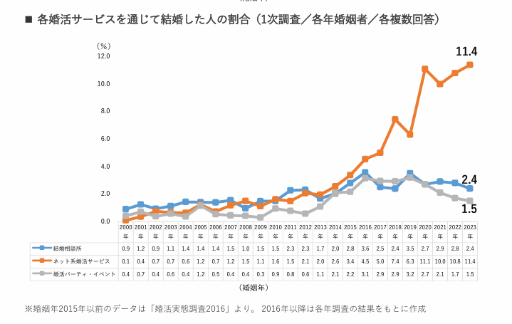  婚活サービスを通じて結婚した人の割合（1次調査／各年婚姻者／各複数回答）