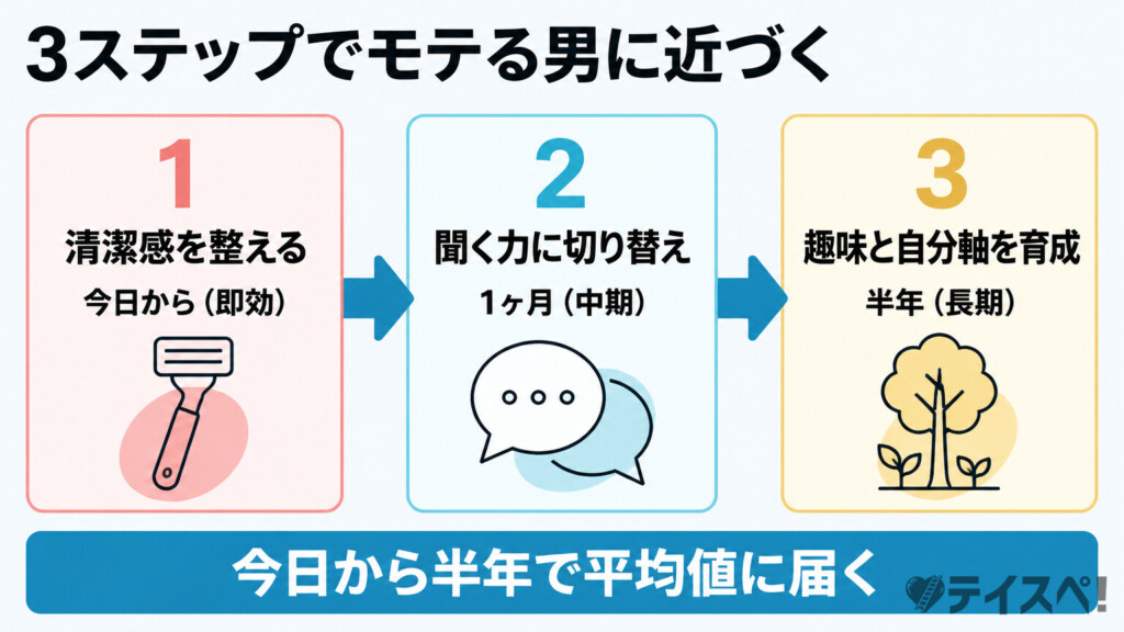 清潔感を整える（即効）→聞く力に切り替え（1ヶ月）→趣味と自分軸を育成（半年）の3ステップを矢印で連結したフロー図解