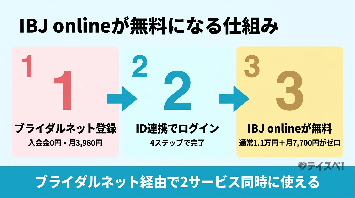 ブライダルネットに登録するとIBJ onlineが無料になる仕組みを3ステップで示した図解
