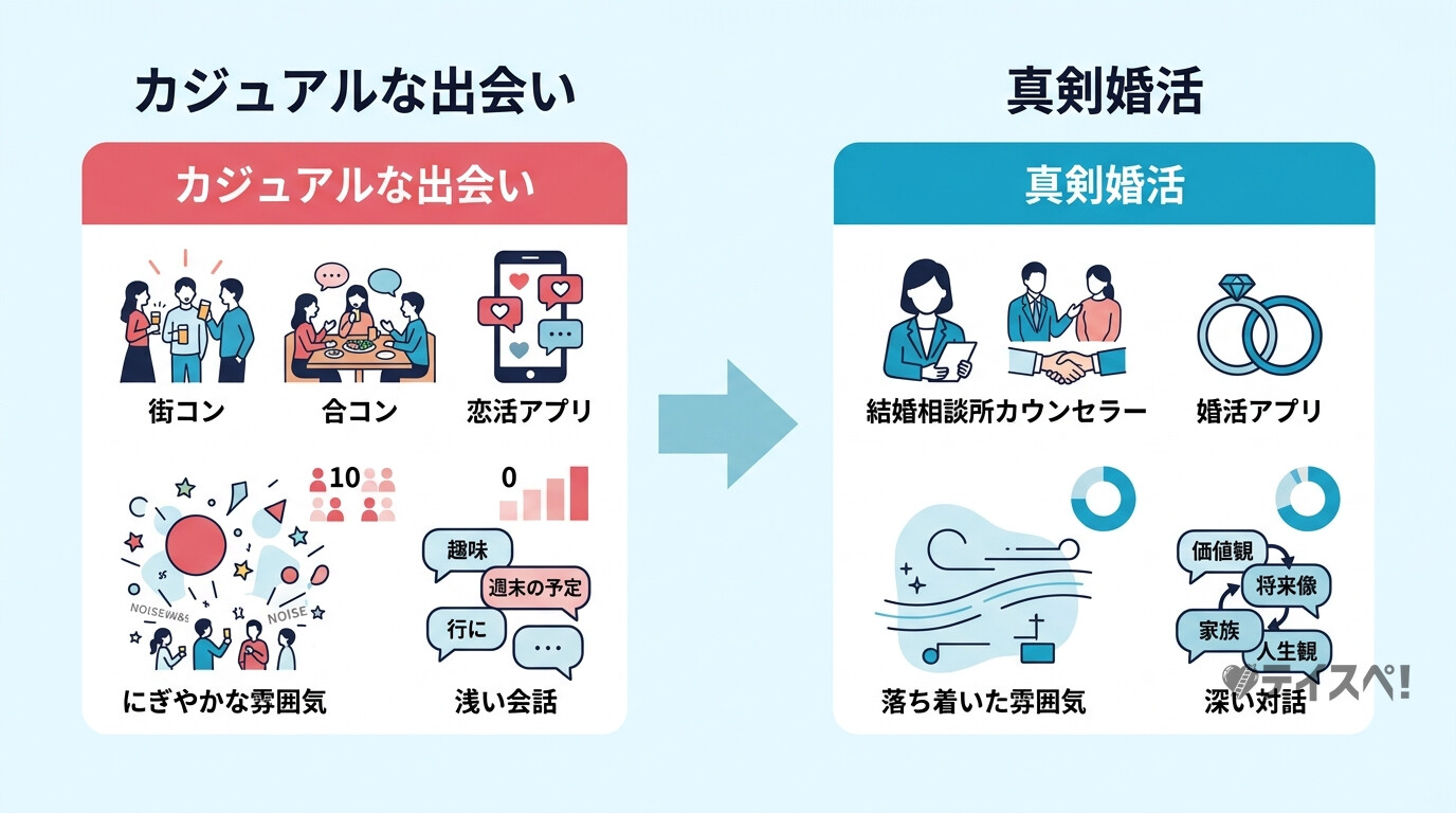 カジュアルな出会いと真剣婚活の違いを示す比較図解