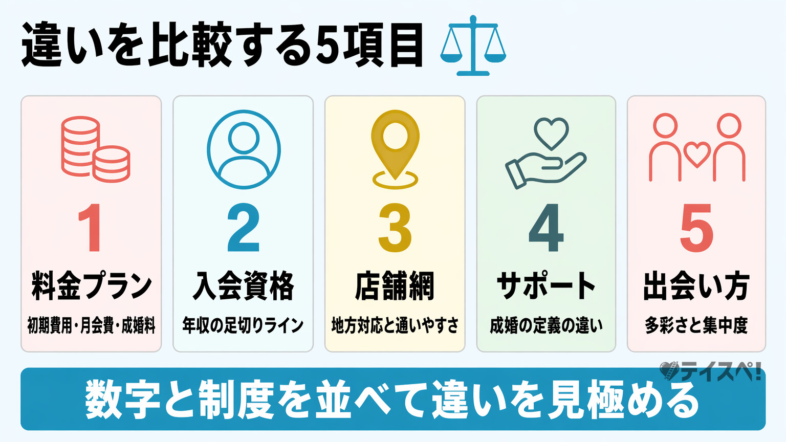 料金・入会資格・店舗網・サポート・出会い方の5項目を番号付きカードで示した図解