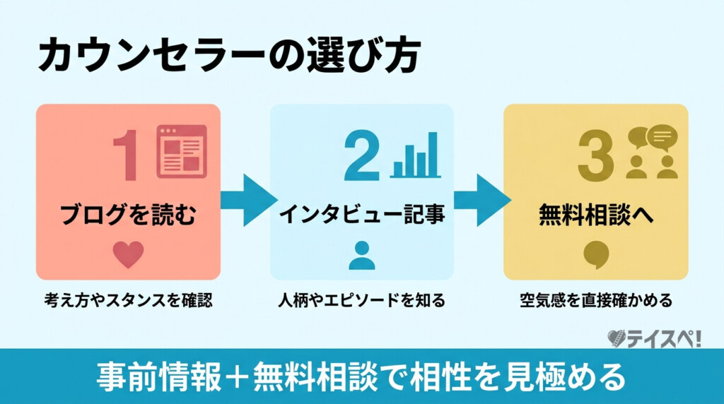 ブログ確認からインタビュー記事、無料相談への3ステップを矢印でつないだフロー図
