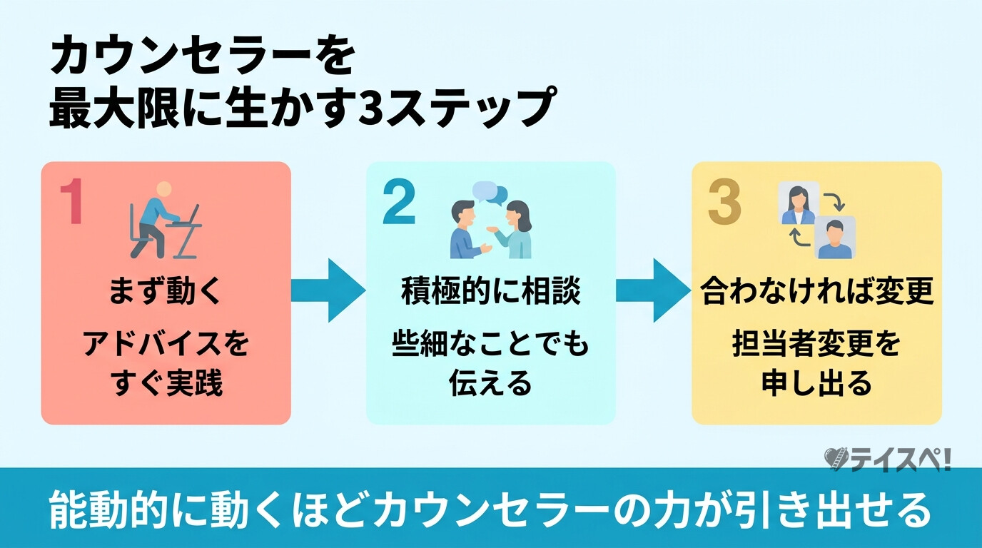 カウンセラー活用3ステップ