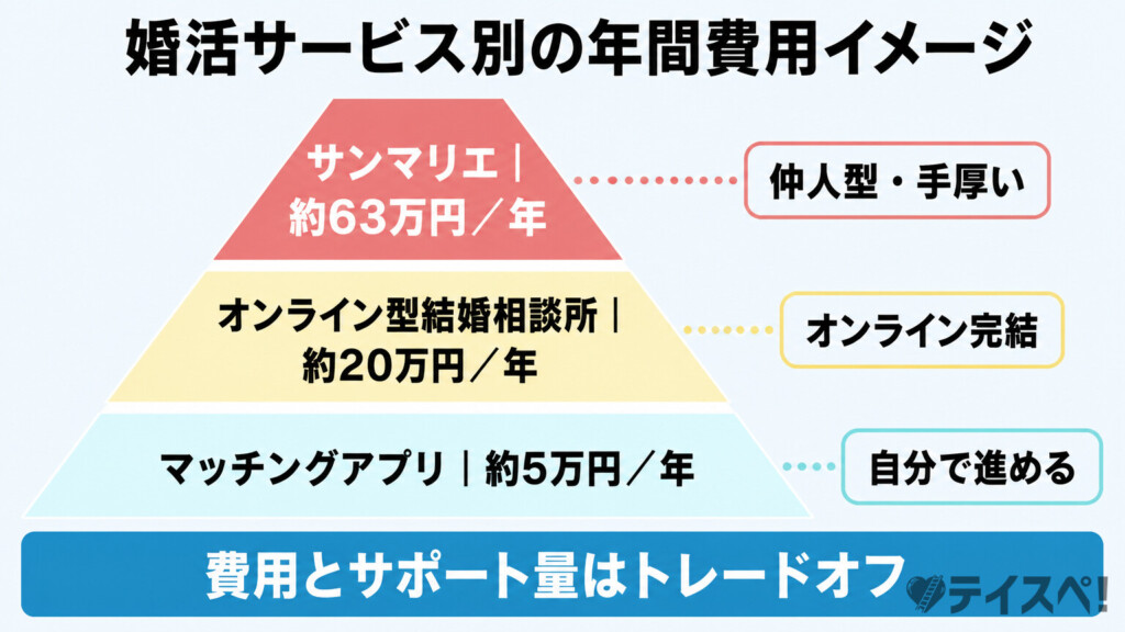 婚活サービス別の年間費用（サンマリエ約63万・オンライン型約20万・マッチングアプリ約5万）をピラミッドで示した図解