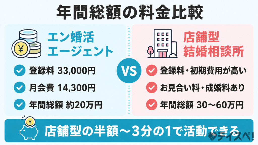 エン婚活エージェントの年間総額約20万円と店舗型結婚相談所の年間30〜60万円を左右に並べて比較した図解