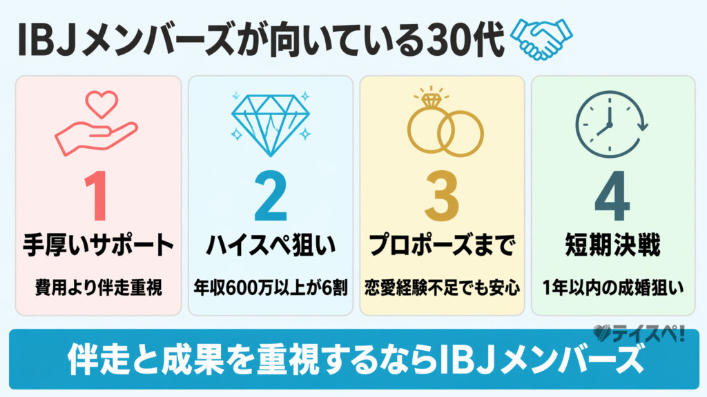 IBJメンバーズが向いている30代の特徴4つを番号付きカードで示した図解