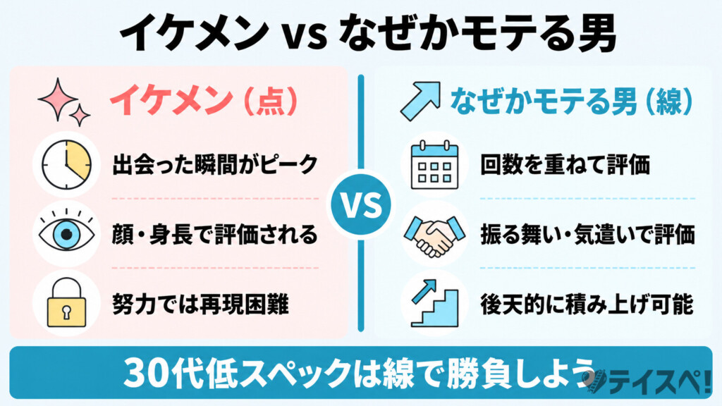 左にイケメン（点での評価）、右になぜかモテる男（線での評価）の特徴を3項目ずつ並べて左右で比較する日本語の図解