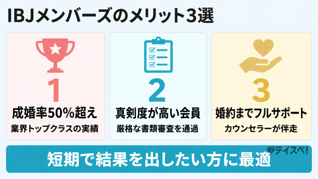 成婚率・会員の真剣度・婚約までフルサポートの3つをカード形式で並べたメリット図解
