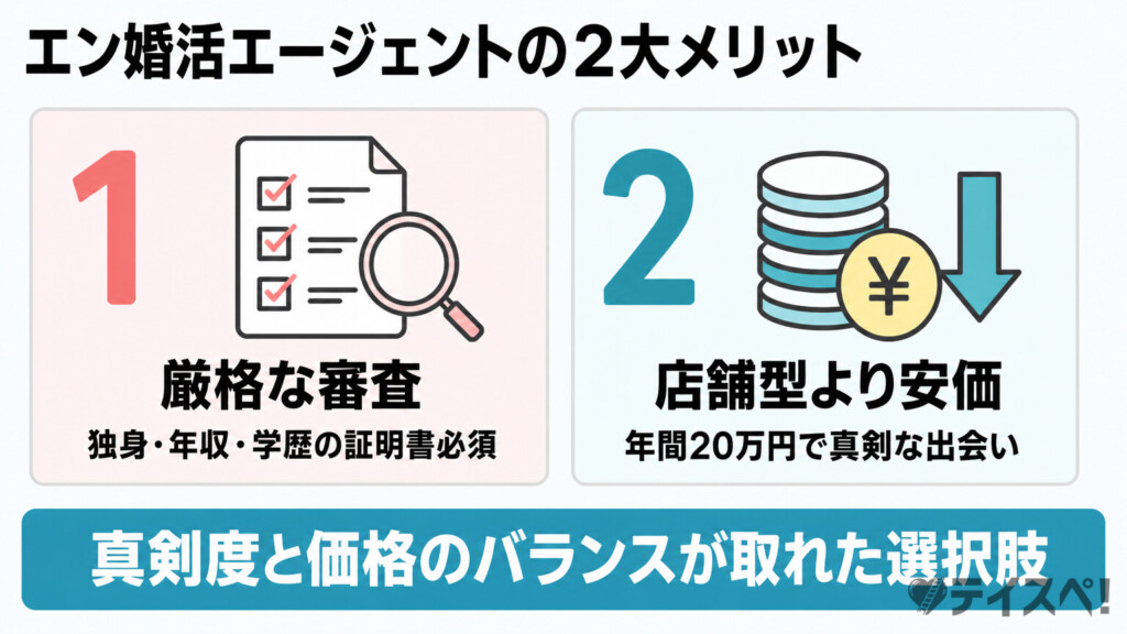 エン婚活エージェントの2大メリット（厳格な審査と店舗型より安価）を番号付き2カードで横並びに示した図解