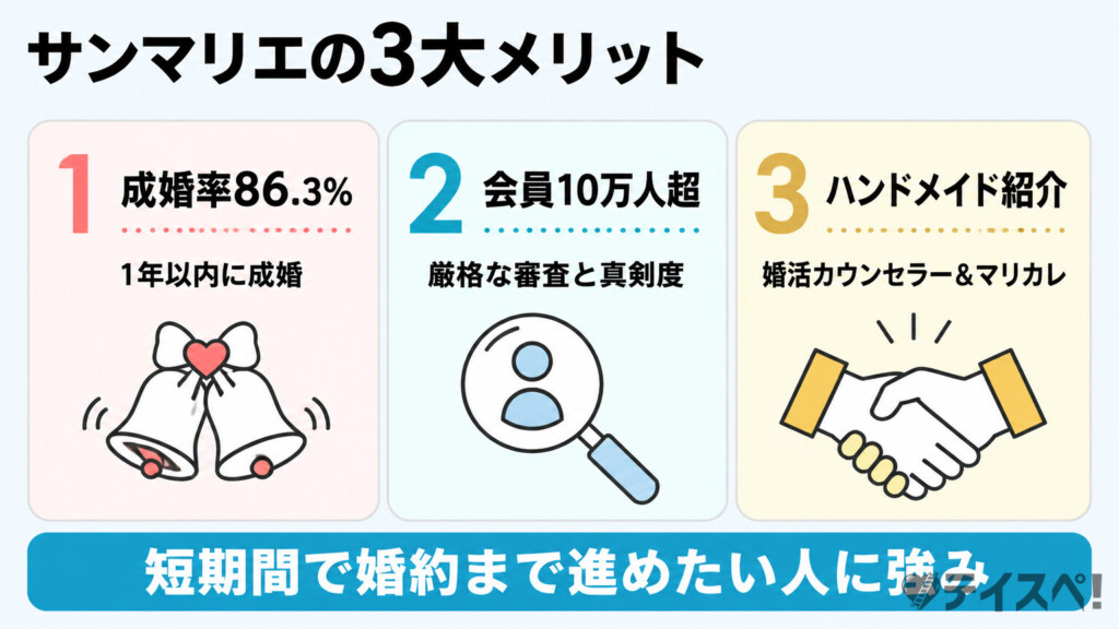 サンマリエの3つのメリット（成婚率86.3%・会員10万人超・ハンドメイド紹介＆マリカレ）を番号付きカードで示した図解