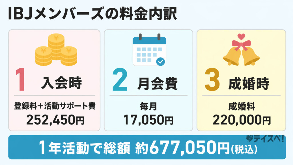 入会時・月会費・成婚時の3つのカードでIBJメンバーズの料金内訳を示した図解