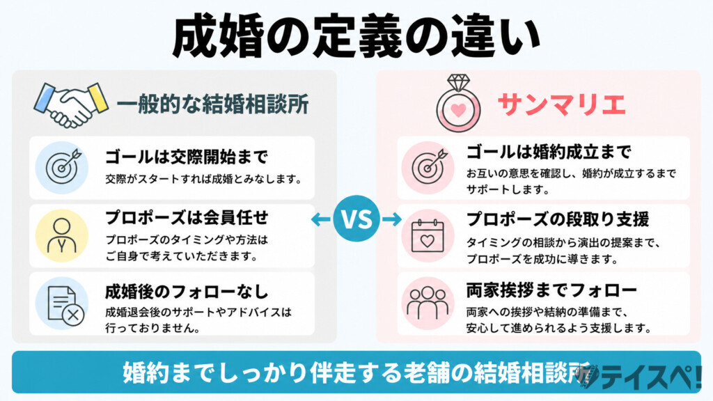 一般的な結婚相談所とサンマリエで成婚の定義がどう違うかを左右に並べた比較図解