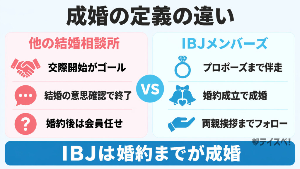 他の結婚相談所とIBJメンバーズを左右に並べ、成婚の定義の違いを比較したフラットデザインの図解