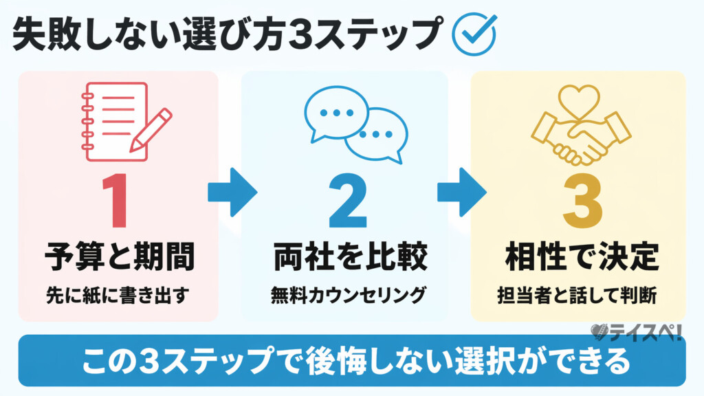 予算決定→両社を比較→相性で決定の3ステップを矢印で連結したフロー図