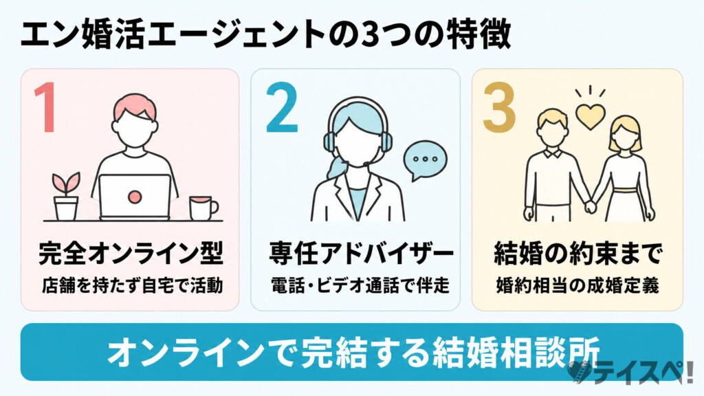 エン婚活エージェントの3つの特徴（完全オンライン型・専任アドバイザー・結婚の約束まで）を番号付き3カードで横並びに示した図解