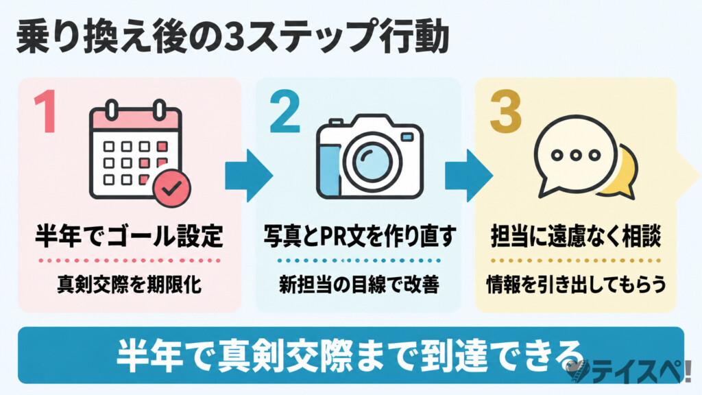 半年でゴール設定→写真とPR文を作り直す→担当に相談の3ステップを矢印で連結した図解