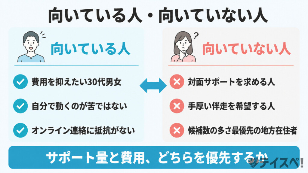 エン婚活エージェントが向いている人と向いていない人を左右2分割で比較した図解